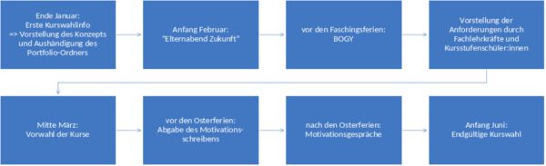 Fahrplan in die Kursstufe: Klasse 10